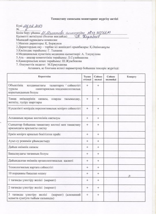 Ақпан айының тамақтану сапасының жүргізілген мониторинг актісі